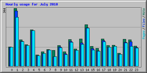 Hourly usage for July 2010