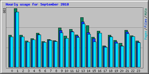 Hourly usage for September 2010