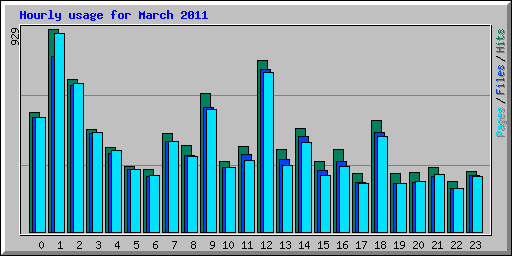 Hourly usage for March 2011