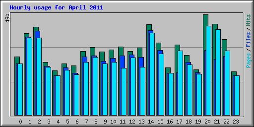 Hourly usage for April 2011