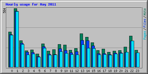 Hourly usage for May 2011