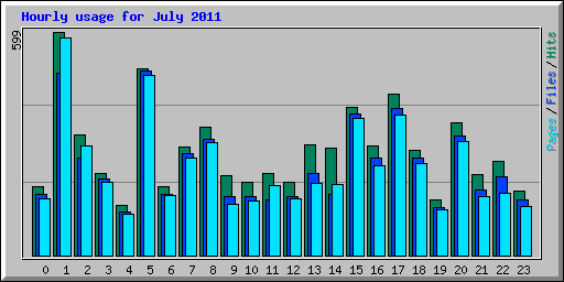 Hourly usage for July 2011