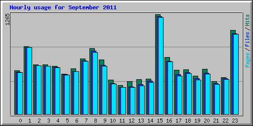 Hourly usage for September 2011