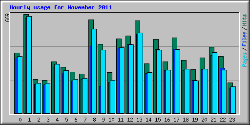 Hourly usage for November 2011