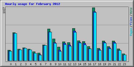 Hourly usage for February 2012