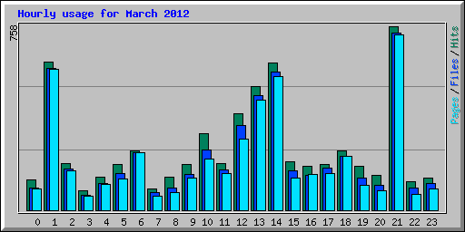 Hourly usage for March 2012