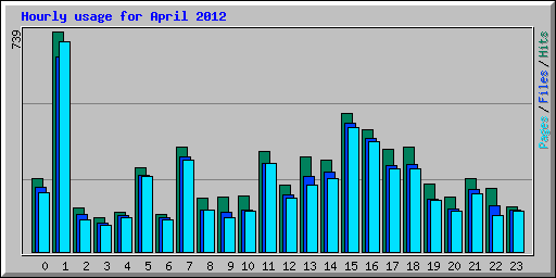 Hourly usage for April 2012