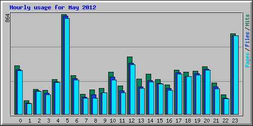 Hourly usage for May 2012