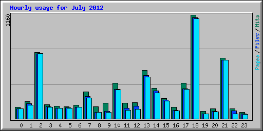 Hourly usage for July 2012