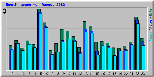 Hourly usage for August 2012