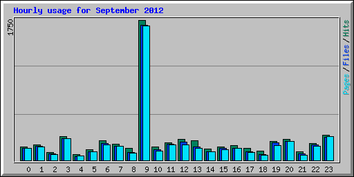 Hourly usage for September 2012