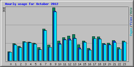 Hourly usage for October 2012