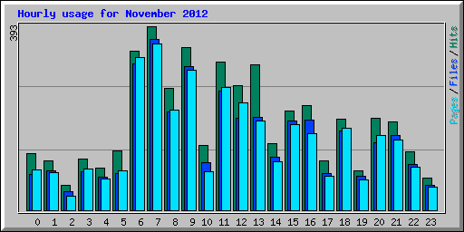 Hourly usage for November 2012