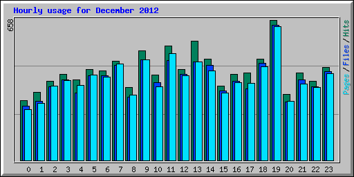 Hourly usage for December 2012