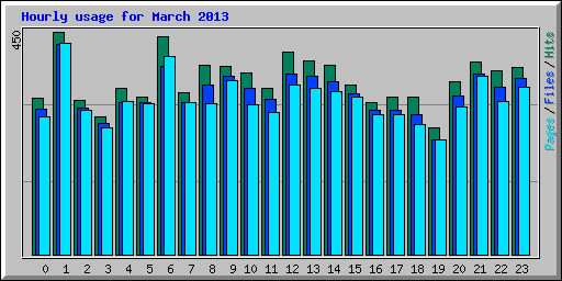 Hourly usage for March 2013