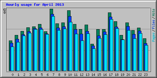 Hourly usage for April 2013