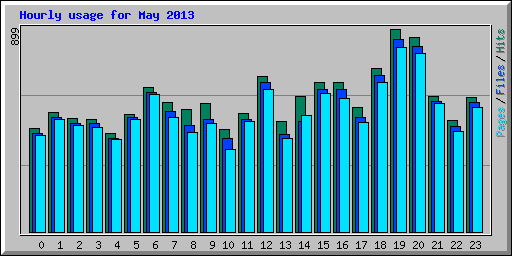 Hourly usage for May 2013