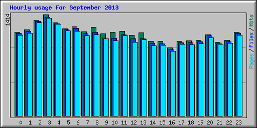 Hourly usage for September 2013