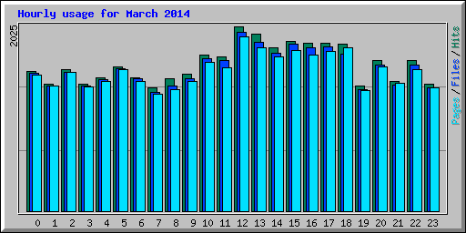 Hourly usage for March 2014