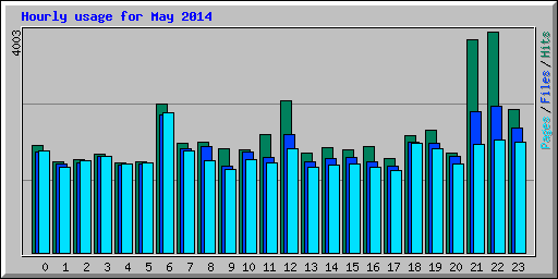Hourly usage for May 2014
