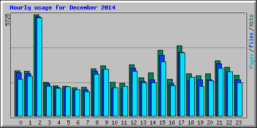 Hourly usage for December 2014