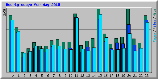 Hourly usage for May 2015