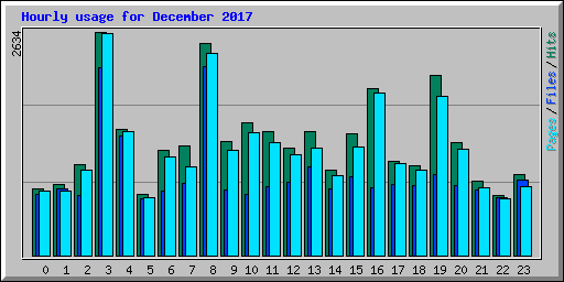 Hourly usage for December 2017