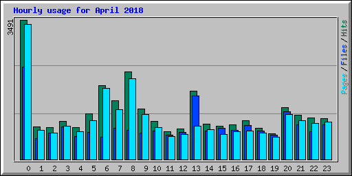 Hourly usage for April 2018