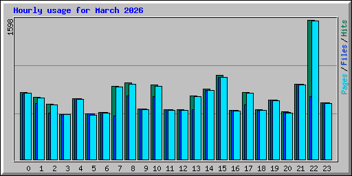 Hourly usage for March 2026