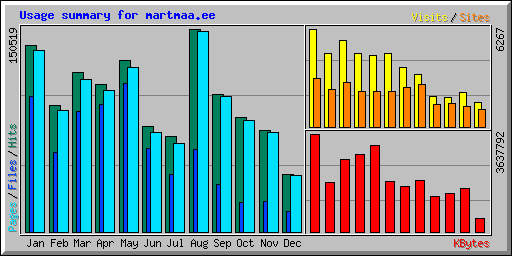 Usage summary for martmaa.ee